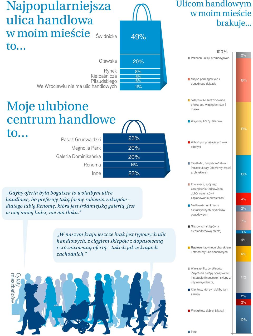 23% marek estetyki architektury) 19% 13% Gdyby oferta była bogatsza to wolałbym ulice handlowe, bo preferuję taką formę robienia zakupów - dlatego lubię Renomę, która jest śródmiejską galerią, jest w