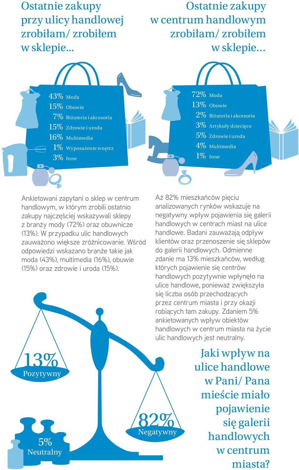 Biżuteria i akcesoria 3% Artykuły dziecięce Zdrowie i uroda Multimedia 1% Inne Ankietowani zapytani o sklep w centrum handlowym, w którym zrobili ostatnio zakupy najczęściej wskazywali sklepy z