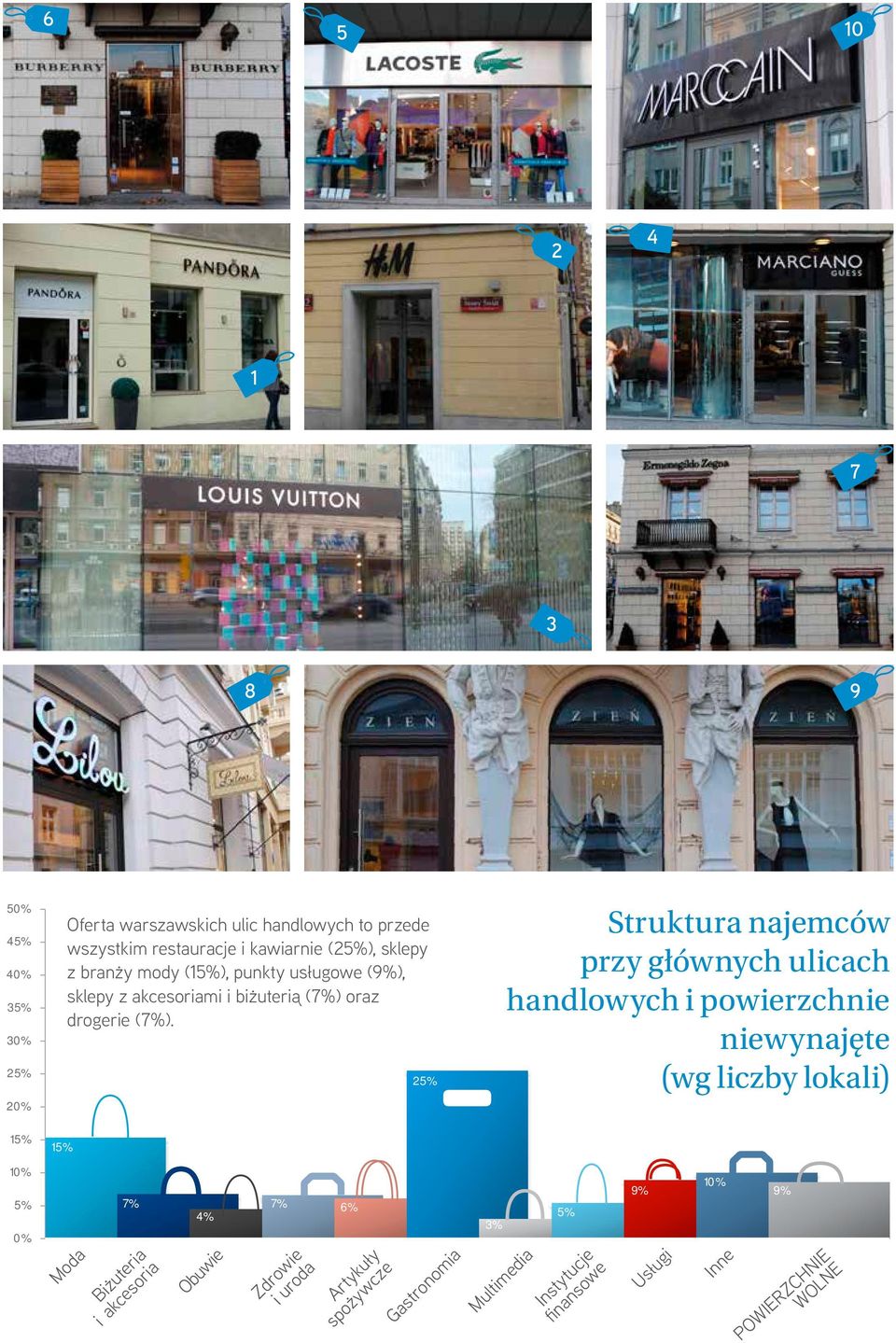 2 Struktura najemców przy głównych ulicach i powierzchnie niewynajęte (wg liczby lokali) 1 10% 0% 1 Moda 6% Fashion Accessories & Jewellery Shoes Health