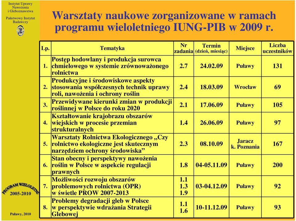 roślin Przewidywane kierunki zmian w produkcji roślinnej w Polsce do roku 2020 Kształtowanie krajobrazu obszarów wiejskich w procesie przemian strukturalnych Warsztaty Rolnictwa Ekologicznego Czy