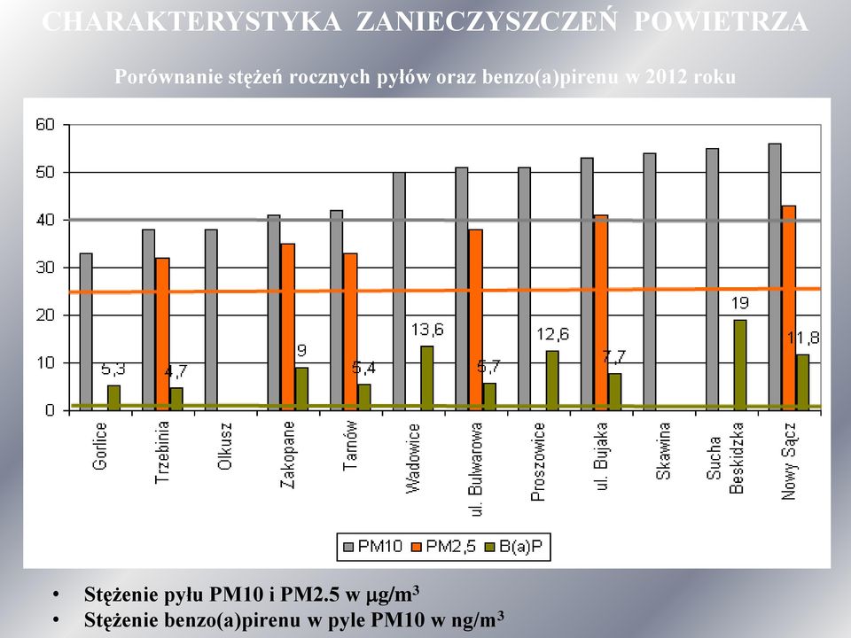 benzo(a)pirenu w 2012 roku Stężenie pyłu PM10