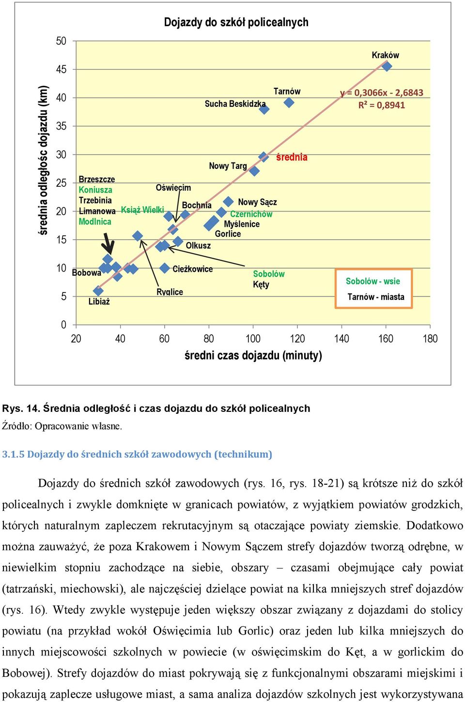 160 180 średni czas dojazdu (minuty) Rys. 14. Średnia odległość i czas dojazdu do szkół policealnych 3.1.5 Dojazdy do średnich szkół zawodowych (technikum) Dojazdy do średnich szkół zawodowych (rys.