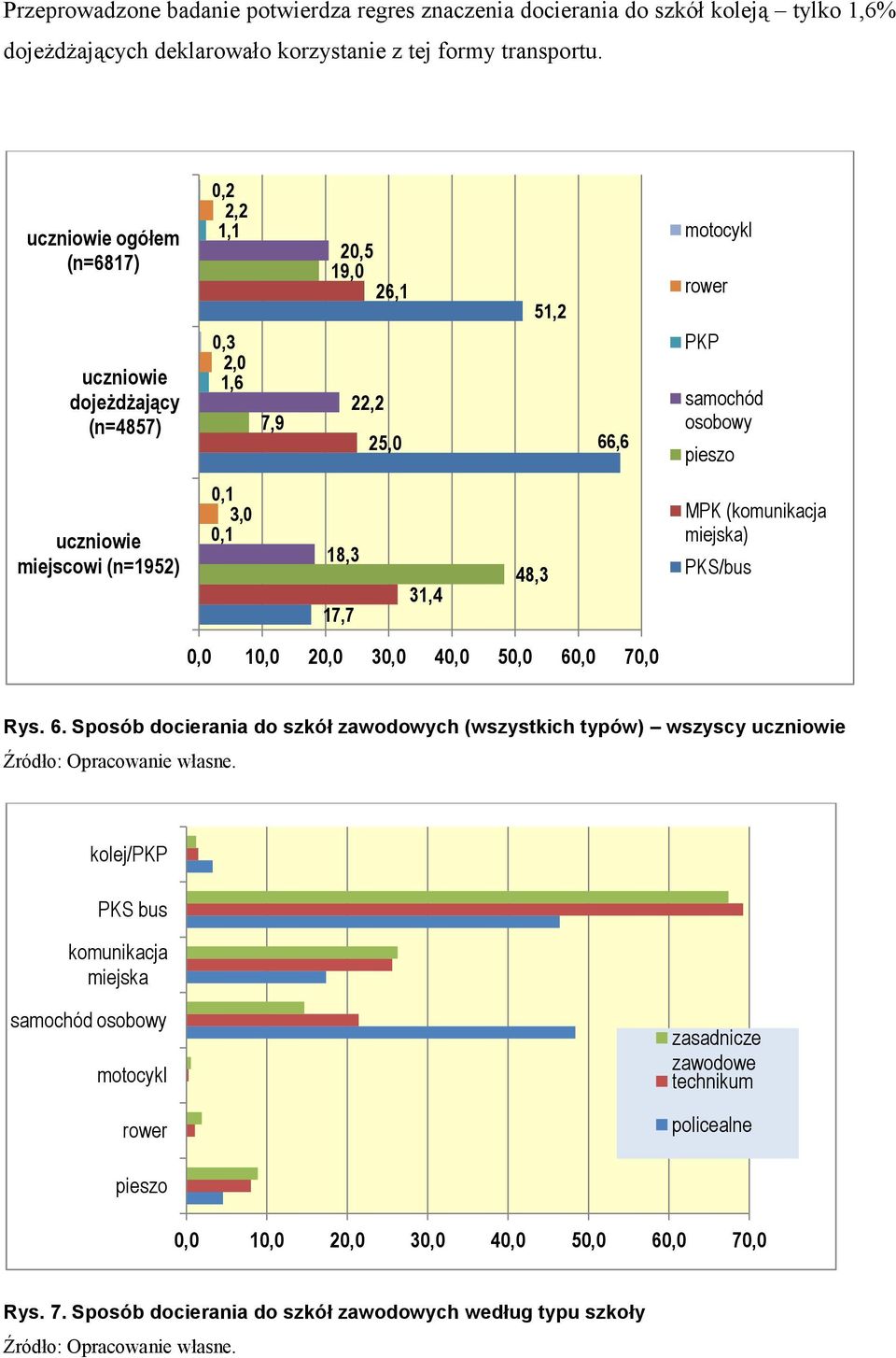 (n=1952) 0,1 3,0 0,1 18,3 17,7 31,4 48,3 MPK (komunikacja miejska) PKS/bus 0,0 10,0 20,0 30,0 40,0 50,0 60