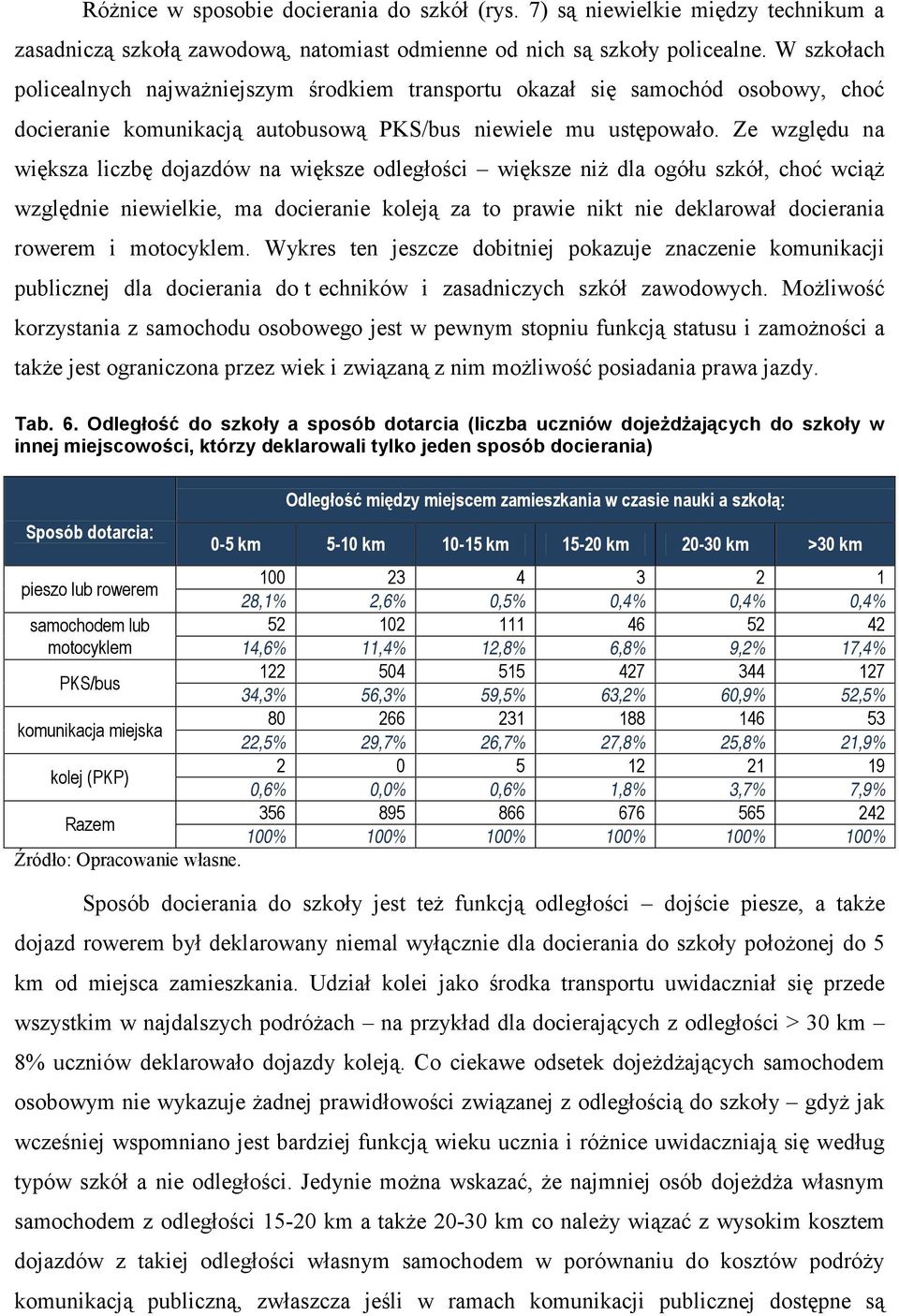 Ze względu na większa liczbę dojazdów na większe odległości większe niż dla ogółu szkół, choć wciąż względnie niewielkie, ma docieranie koleją za to prawie nikt nie deklarował docierania rowerem i