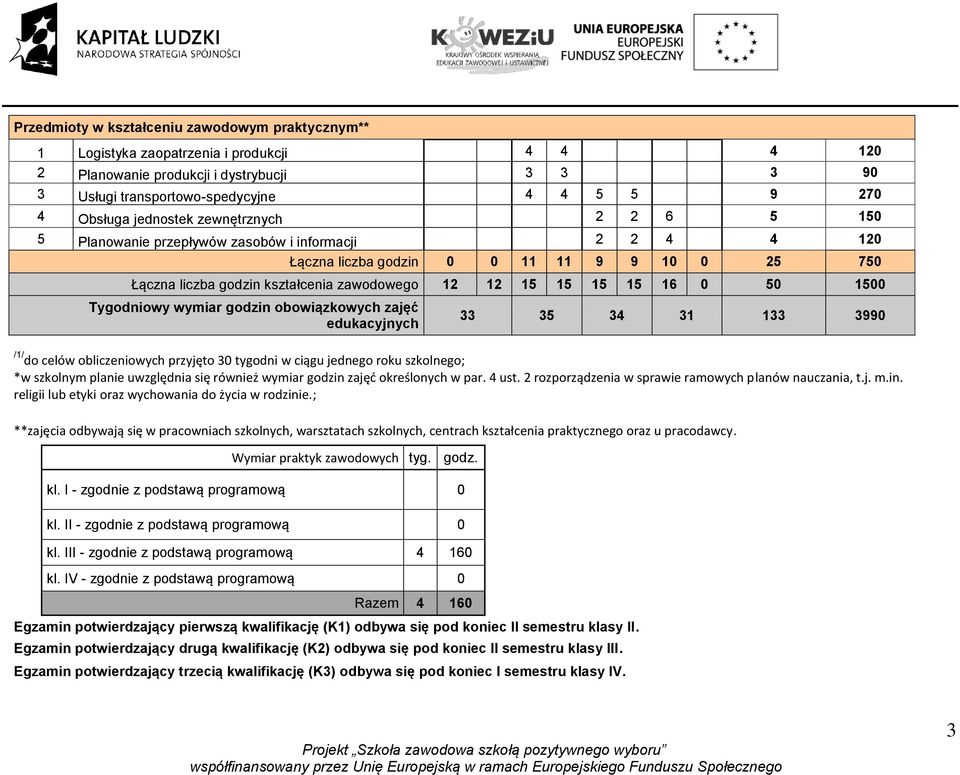 15 16 0 50 1500 Tygodniowy wymiar godzin obowiązkowych zajęć edukacyjnych 33 35 34 31 133 3990 /1/ do celów obliczeniowych przyjęto 30 tygodni w ciągu jednego roku szkolnego; *w szkolnym planie