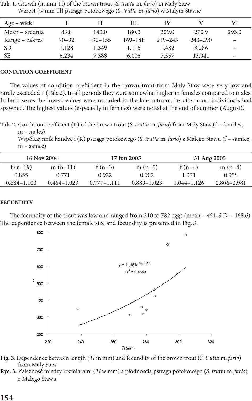 941 CONDITION COEFFICIENT e values of condition coefficient in the brown trout from Mały Staw were very low and rarely exceeded 1 (Tab. 2).