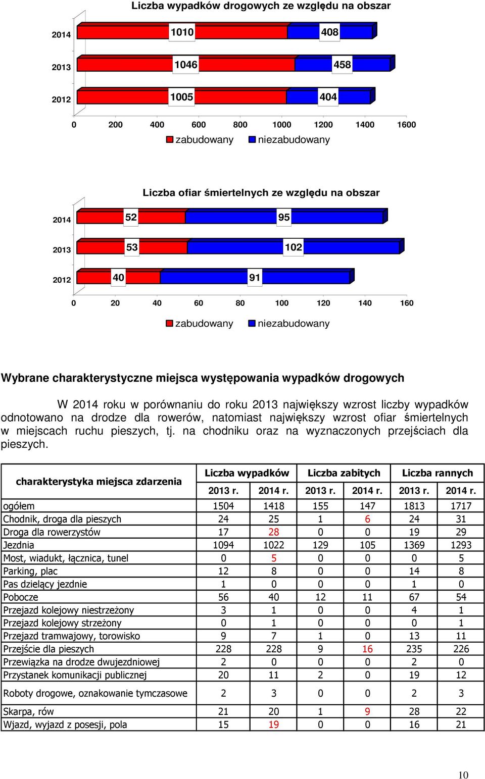 liczby wypadków odnotowano na drodze dla rowerów, natomiast największy wzrost ofiar śmiertelnych w miejscach ruchu pieszych, tj. na chodniku oraz na wyznaczonych przejściach dla pieszych.