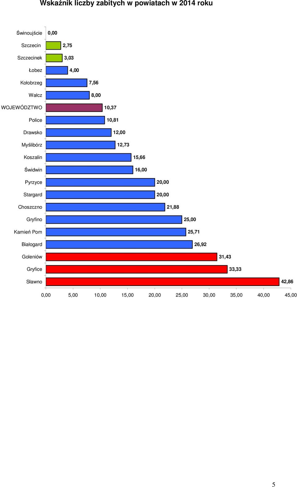 Świdwin 15,66 16,00 Pyrzyce Stargard Choszczno 20,00 20,00 21,88 Gryfino Kamień Pom Białogard 25,00