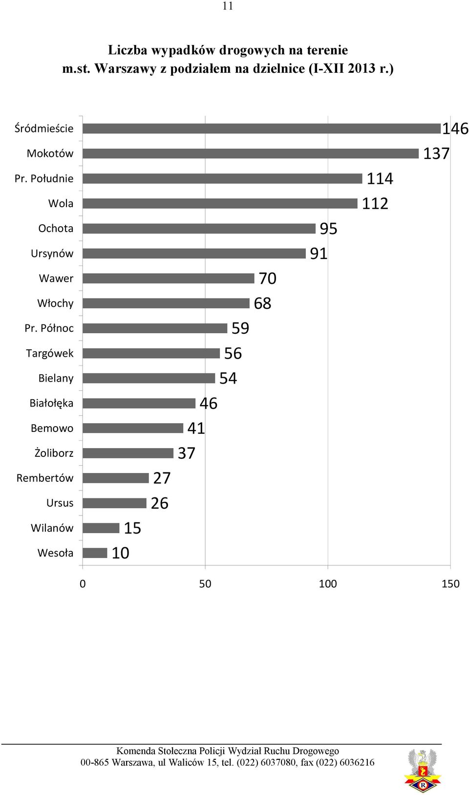 Południe Wola Ochota Ursynów Wawer Włochy Pr.