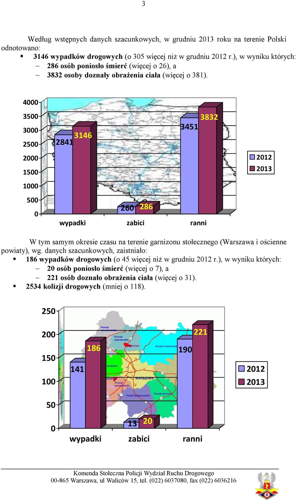 4000 3500 3000 2500 2000 1500 1000 500 0 3832 2841 3146 3451 260 286 wypadki zabici ranni 2012 2013 W tym samym okresie czasu na terenie garnizonu stołecznego (Warszawa i ościenne powiaty),