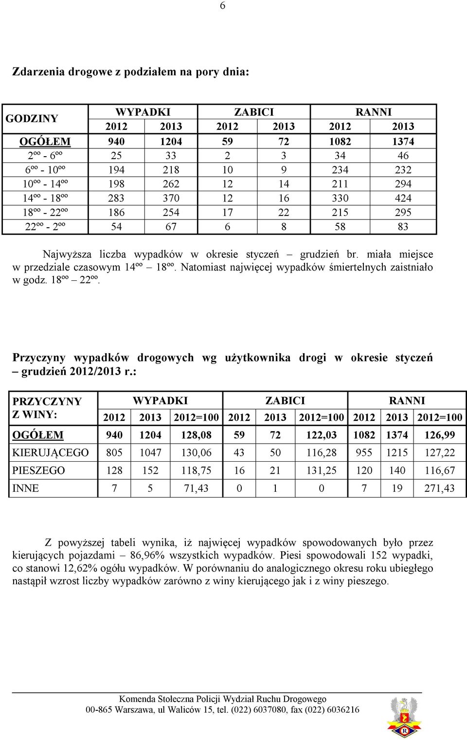 miała miejsce w przedziale czasowym 14ºº 18ºº. Natomiast najwięcej wypadków śmiertelnych zaistniało w godz. 18ºº 22ºº.