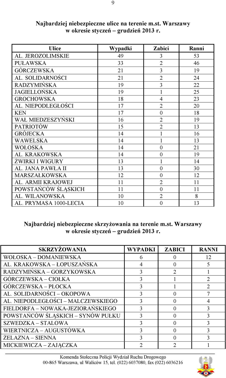 NIEPODLEGŁOŚCI 17 2 20 KEN 17 0 18 WAŁ MIEDZESZYŃSKI 16 2 19 PATRIOTÓW 15 2 13 GRÓJECKA 14 1 16 WAWELSKA 14 1 13 WOŁOSKA 14 0 21 AL. KRAKOWSKA 14 0 19 ŻWIRKI I WIGURY 13 1 14 AL.