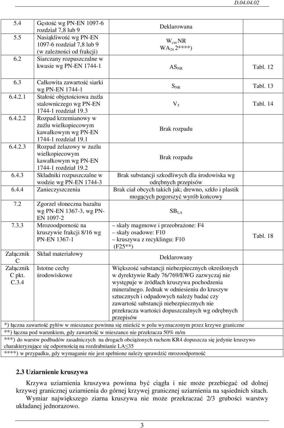 14 1744-1 rozdział 19.3 6.4.2.2 Rozpad krzemianowy w żużlu wielkopiecowym kawałkowym wg PN-EN Brak rozpadu 1744-1 rozdział 19.1 6.4.2.3 Rozpad żelazowy w żużlu wielkopiecowym kawałkowym wg PN-EN Brak rozpadu 1744-1 rozdział 19.