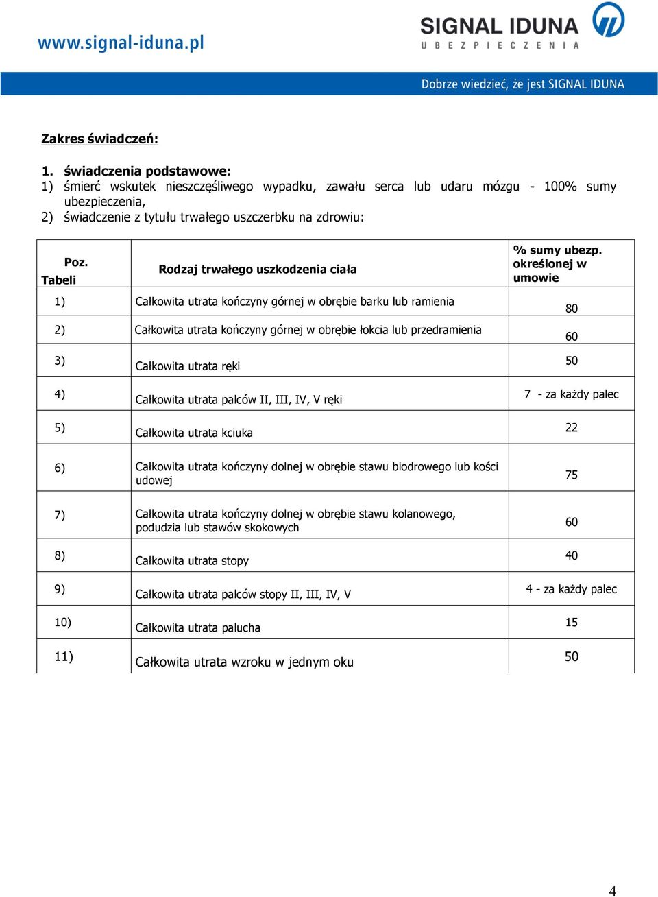 Tabeli Rodzaj trwałego uszkodzenia ciała 1) Całkowita utrata kończyny górnej w obrębie barku lub ramienia 2) Całkowita utrata kończyny górnej w obrębie łokcia lub przedramienia % sumy ubezp.