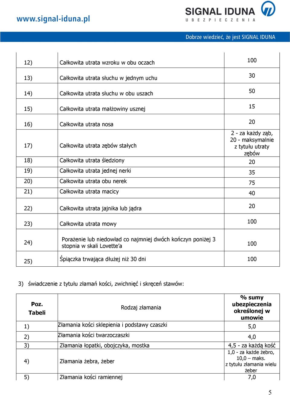 21) Całkowita utrata macicy 40 22) Całkowita utrata jajnika lub jądra 23) Całkowita utrata mowy 20 24) Porażenie lub niedowład co najmniej dwóch kończyn poniżej 3 stopnia w skali Lovette a 25)