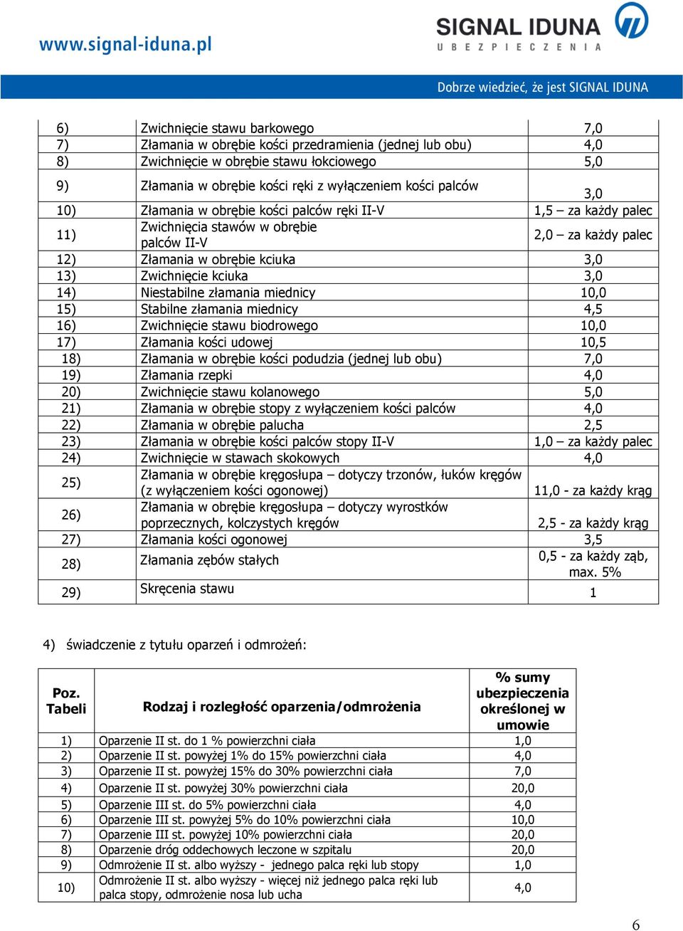 3,0 14) Niestabilne złamania miednicy 10,0 15) Stabilne złamania miednicy 4,5 16) Zwichnięcie stawu biodrowego 10,0 17) Złamania kości udowej 10,5 18) Złamania w obrębie kości podudzia (jednej lub