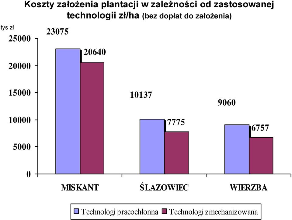 10000 5000 7775 6757 0 MISKANT ŚLAZOWIEC WIERZBA Technologi pracochłonna