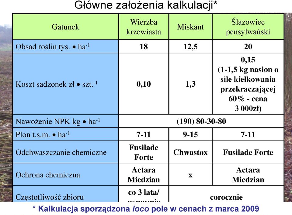 -1 0,10 1,3 Nawożenie NPK kg ha -1 (190) 80-30-80 0,15 (1-1,5 kg nasion o sile kiełkowania przekraczającej 60% - cena 3 000zł) Plon