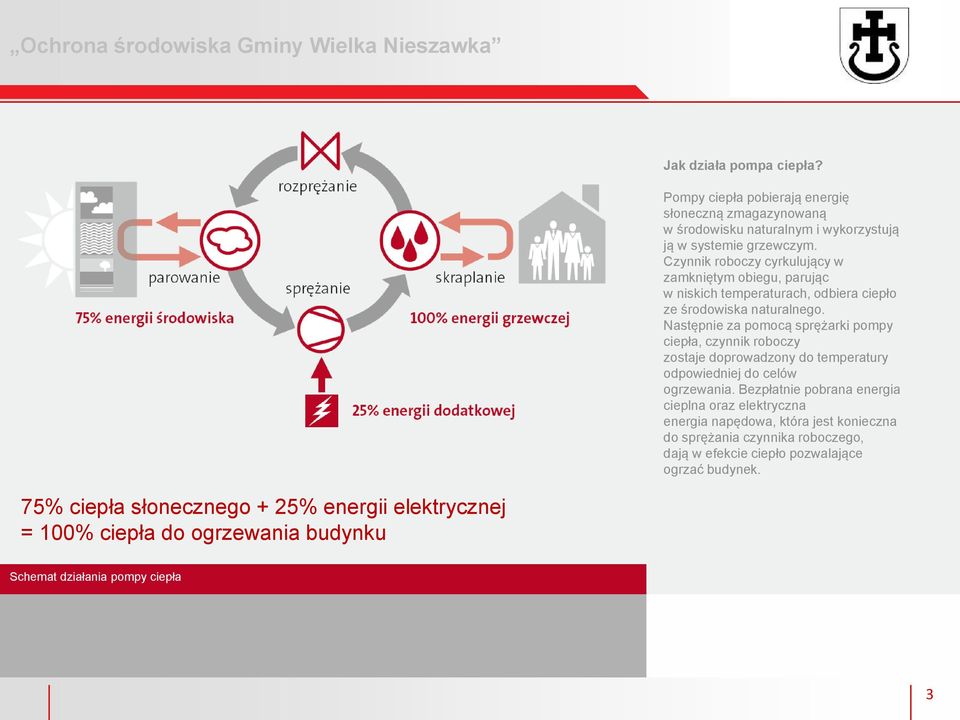 Następnie za pomocą sprężarki pompy ciepła, czynnik roboczy zostaje doprowadzony do temperatury odpowiedniej do celów ogrzewania.