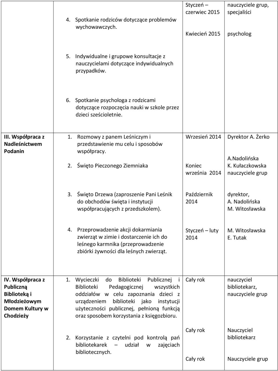 Współpraca z Nadleśnictwem Podanin 1. Rozmowy z panem Leśniczym i przedstawienie mu celu i sposobów współpracy. 2. Święto Pieczonego Ziemniaka Wrzesień 2014 Koniec września 2014 Dyrektor A. Żerko A.