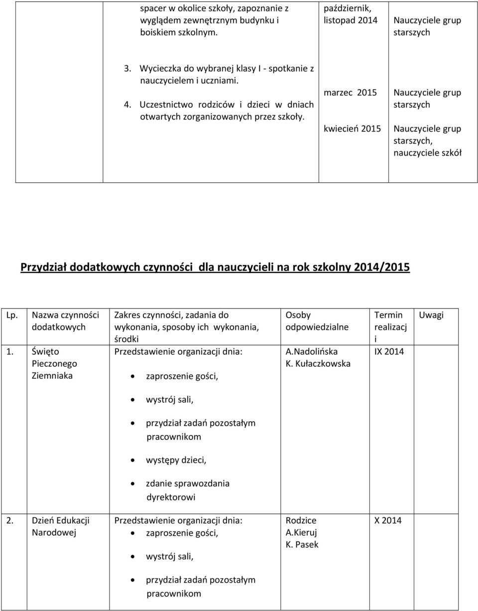 marzec 2015 kwiecień 2015 starszych starszych, nauczyciele szkół Przydział dodatkowych czynności dla nauczycieli na rok szkolny 2014/2015 Lp. Nazwa czynności dodatkowych 1.