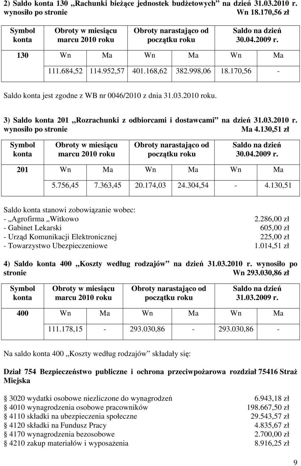 170,56 - Saldo konta jest zgodne z WB nr 0046/2010 z dnia 31.03.2010 roku. 3) Saldo konta 201 Rozrachunki z odbiorcami i dostawcami na dzień 31.03.2010 r. wynosiło po stronie Ma 4.