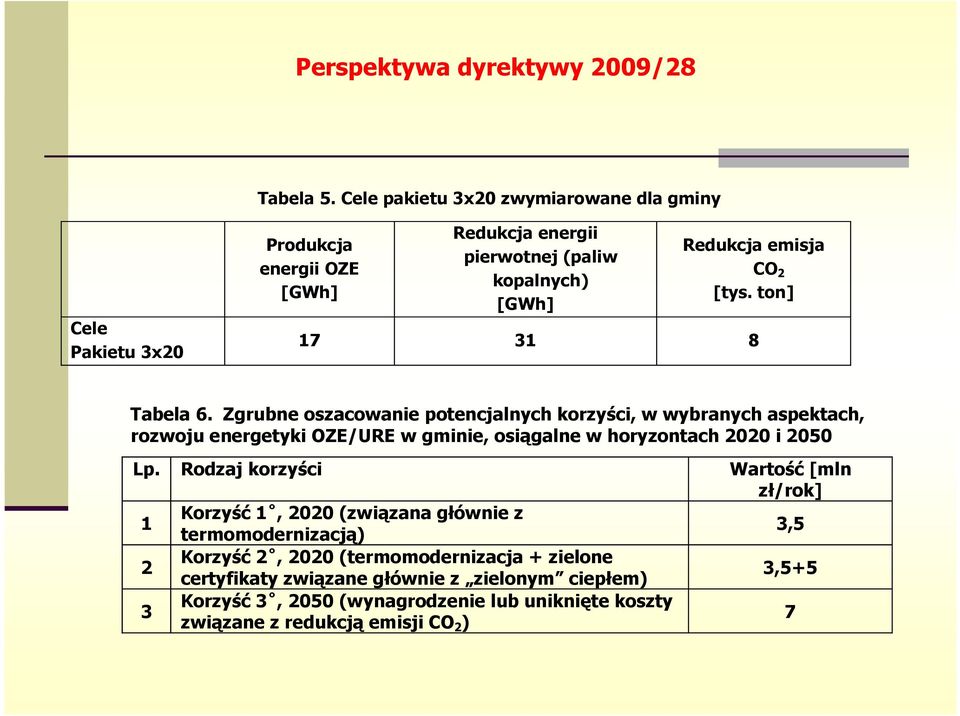 ton] 17 31 8 Tabela 6. Zgrubne oszacowanie potencjalnych korzyści, w wybranych aspektach, rozwoju energetyki OZE/URE w gminie, osiągalne w horyzontach 2020 i 2050 Lp.