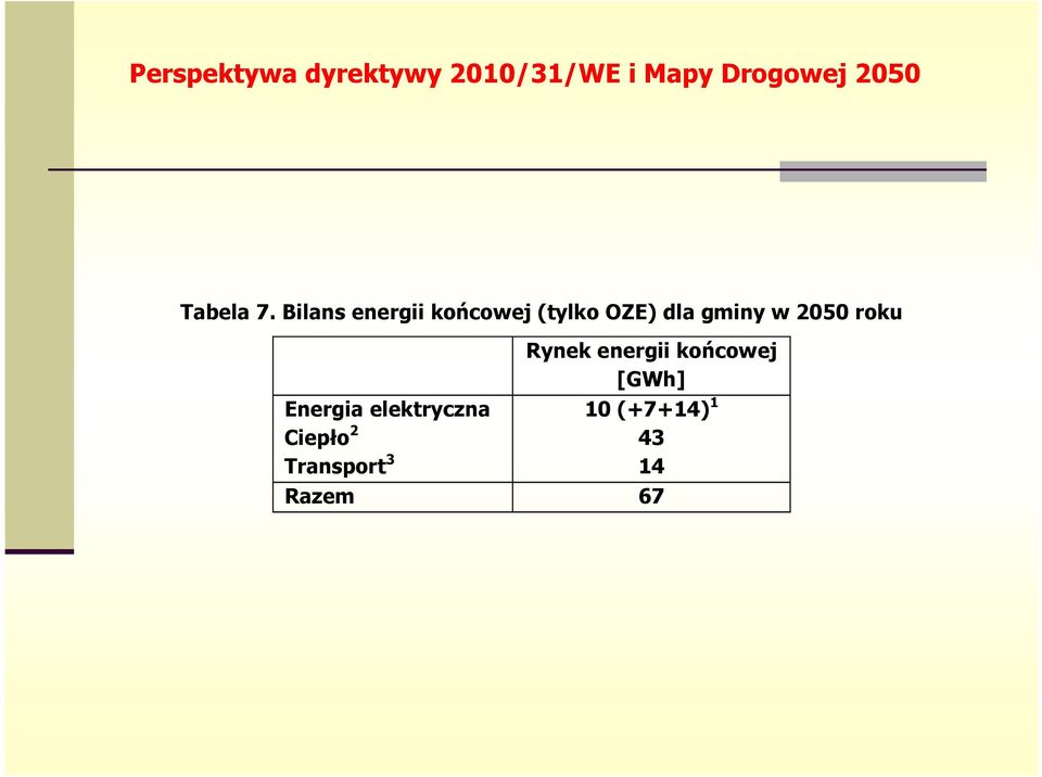 Bilans energii końcowej (tylko OZE) dla gminy w 2050