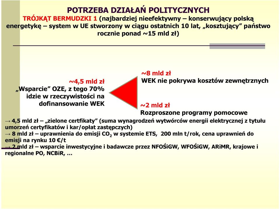 programy pomocowe 4,5 mld zł zielone certfikaty (suma wynagrodzeń wytwórców energii elektrycznej z tytułu umorzeń certyfikatów i kar/opłat zastępczych) 8 mld zł uprawnienia do