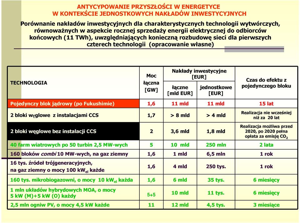 Nakłady inwestycyjne [EUR] łączne [mld EUR] jednostkowe [EUR] Czas do efektu z pojedynczego bloku Pojedynczy blok jądrowy (po Fukushimie) 1,6 11 mld 11 mld 15 lat 2 bloki węglowe z instalacjami CCS