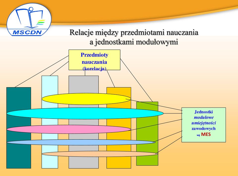 Przedmioty nauczania (korelacja)