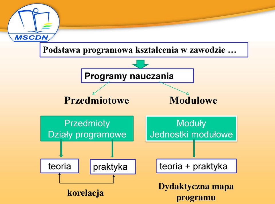 Modułowe Moduły Jednostki modułowe teoria praktyka