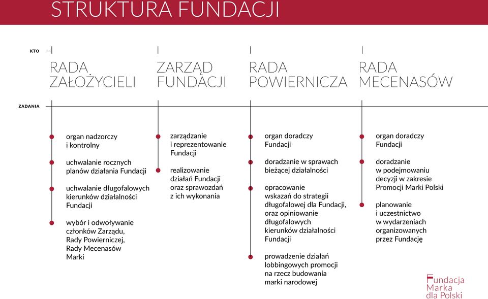 ich wykonania organ doradczy Fundacji doradzanie w sprawach bieżącej działalności opracowanie wskazań do strategii długofalowej dla Fundacji, oraz opiniowanie długofalowych kierunków działalności