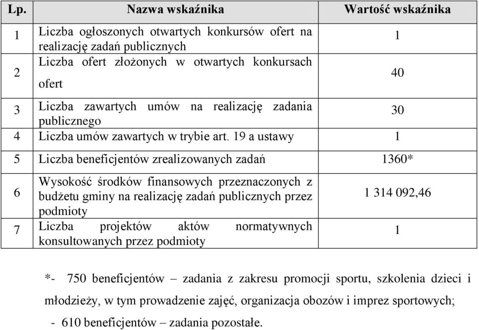 19 a ustawy 1 5 Liczba beneficjentów zrealizowanych zadań 1360* finansowych przeznaczonych z 6 budżetu gminy na realizację zadań publicznych przez podmioty 7 Liczba projektów