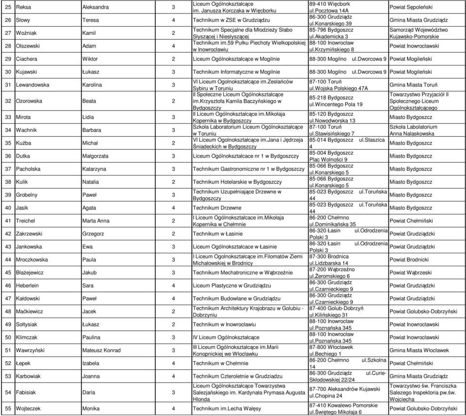 59 Pułku Piechoty Wielkopolskiej w Inowrocławiu 89-410 Więcbork ul.pocztowa 14A ul.konarskiego 39 85-796 Bydgoszcz ul.akademicka 3 ul.
