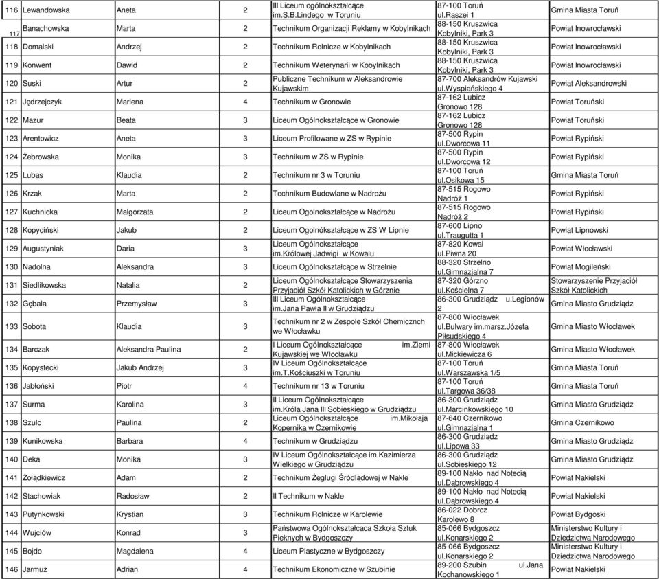Park 3 119 Konwent Dawid 2 Technikum Weterynarii w Kobylnikach 88-150 Kruszwica 120 Suski Artur 2 Publiczne Technikum w Aleksandrowie Kujawskim 121 Jędrzejczyk Marlena 4 Technikum w Gronowie 122