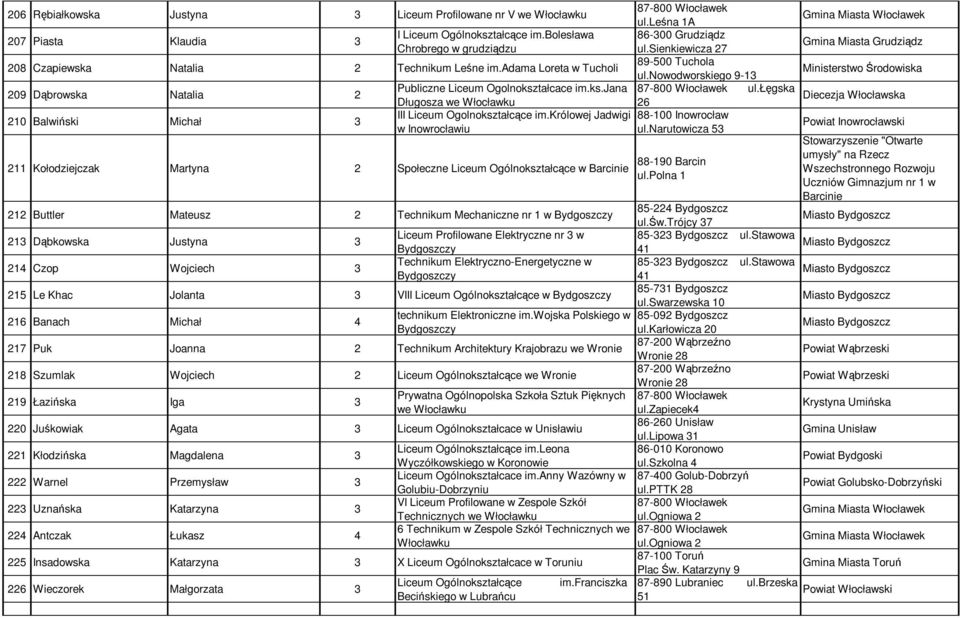 łęgska 209 Dąbrowska Natalia 2 Diecezja Włocławska Długosza we Włocławku 26 III Liceum Ogolnokształcące im.królowej Jadwigi 210 Balwiński Michał 3 w Inowrocławiu ul.