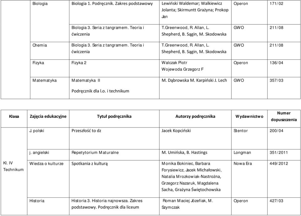 o. i technikum M. Dąbrowska M. Karpiński J. Lech GWO 357/03 Klasa Zajęcia edukacyjne Tytuł podręcznika Autorzy podręcznika Wydawnictwo J. polski Przeszłość to dz Jacek Kopciński Stentor 200/04 j.