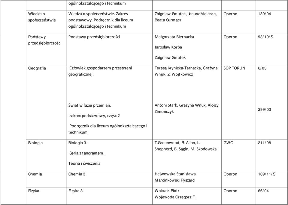 Korba Operon 93/10/S Zbigniew Smutek Geografia Człowiek gospodarzem przestrzeni geograficznej. Teresa Krynicka-Tarnacka, Grażyna Wnuk, Z. Wojtkowicz SOP TORUŃ 6/03 Świat w fazie przemian.