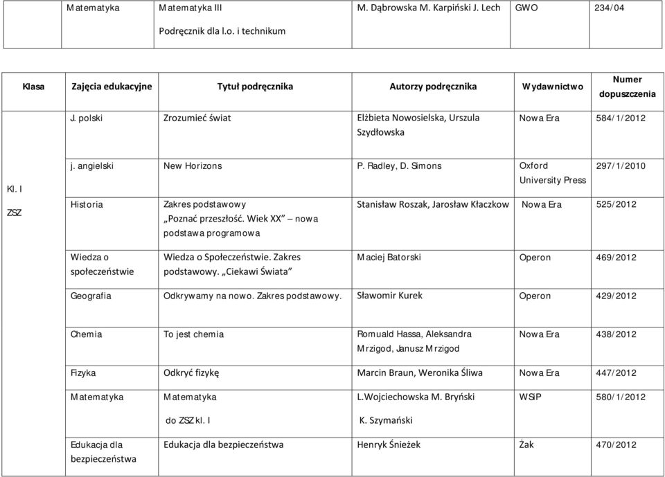 Simons Oxford University Press Zakres podstawowy Poznać przeszłość. Wiek XX nowa podstawa programowa 297/1/2010 Stanisław Roszak, Jarosław Kłaczkow Nowa Era 525/2012 Wiedza o Wiedza o Społeczeństwie.