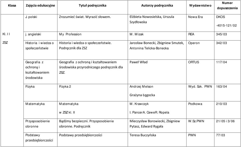 Podręcznik dla ZSZ Jarosław Bonecki, Zbigniew Smutek, Antonina Telicka-Bonecka Operon 342/03 Geografia z ochroną i kształtowaniem środowiska Geografia z ochroną i kształtowaniem środowiska