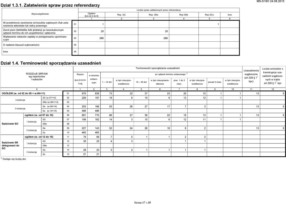 upływie terminu do ich uzupełnienia i opłacenia Wydawanie nakazów zapłaty w postępowaniu upominawczym Liczba spraw załatwionych przez referendarzy Ogółem (kol.od 2 do 6) Rep. GC Rep.