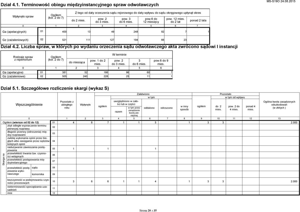 ęcy pow. 12 mies. do 2 lat 0 1 2 3 4 5 6 7 ponad 2 lata Ga (apelacyjnych) 01 400 13 49 248 82 7 1 Gz (zażaleniowych) 02 521 111 127 194 66 23 Dział 4.2. Liczba spraw, w których po wydaniu orzeczenia sądu odwoławczego akta zwrócono sądowi I instancji Rodzaje spraw z repertorium Ogółem (kol.