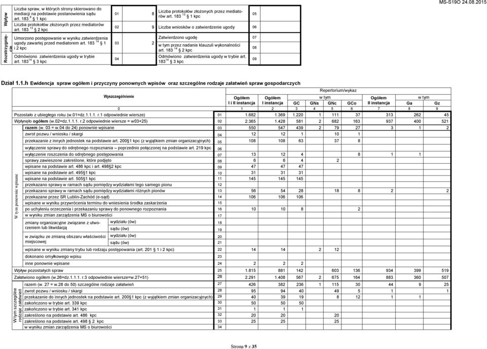 183 14 3 kpc 01 8 Liczba protokołów złożonych przez mediatorów art.
