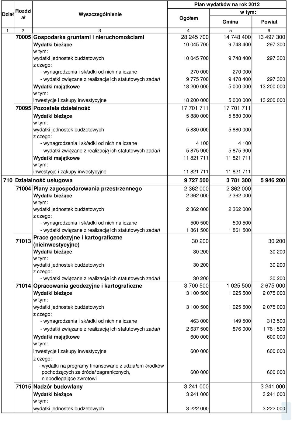 9 478 400 297 300 Wydatki majątkowe 18 200 000 5 000 000 13 200 000 inwestycje i zakupy inwestycyjne 18 200 000 5 000 000 13 200 000 70095 Pozostała działalność 17 701 711 17 701 711 Wydatki bieżące