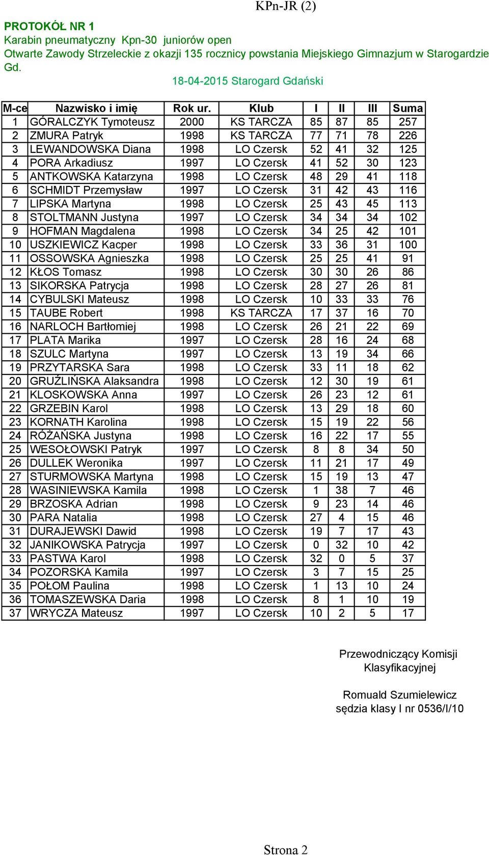 30 123 5 ANTKOWSKA Katarzyna 1998 LO Czersk 48 29 41 118 6 SCHMIDT Przemysław 1997 LO Czersk 31 42 43 116 7 LIPSKA Martyna 1998 LO Czersk 25 43 45 113 8 STOLTMANN Justyna 1997 LO Czersk 34 34 34 102