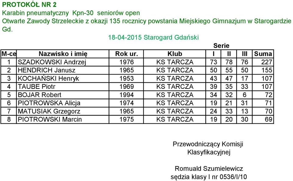 KOCHAŃSKI Henryk 1953 KS TARCZA 43 47 17 107 4 TAUBE Piotr 1969 KS TARCZA 39 35 33 107 5 BOJAR Robert 1994 KS TARCZA