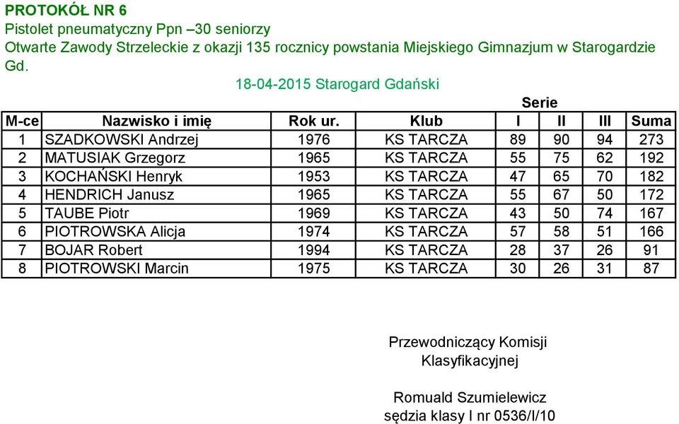 KOCHAŃSKI Henryk 1953 KS TARCZA 47 65 70 182 4 HENDRICH Janusz 1965 KS TARCZA 55 67 50 172 5 TAUBE Piotr 1969 KS