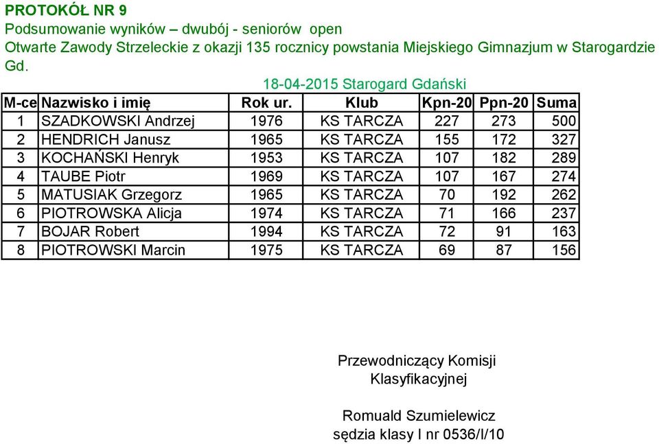 3 KOCHAŃSKI Henryk 1953 KS TARCZA 107 182 289 4 TAUBE Piotr 1969 KS TARCZA 107 167 274 5 MATUSIAK Grzegorz 1965 KS