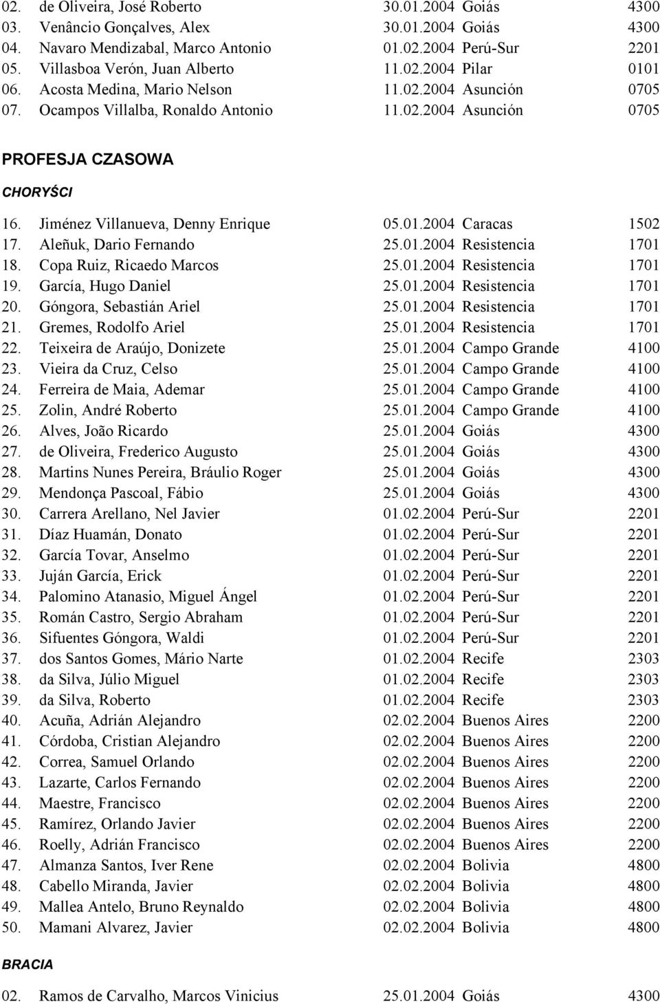 Jiménez Villanueva, Denny Enrique 05.01.2004 Caracas 1502 17. Aleñuk, Dario Fernando 25.01.2004 Resistencia 1701 18. Copa Ruiz, Ricaedo Marcos 25.01.2004 Resistencia 1701 19. García, Hugo Daniel 25.